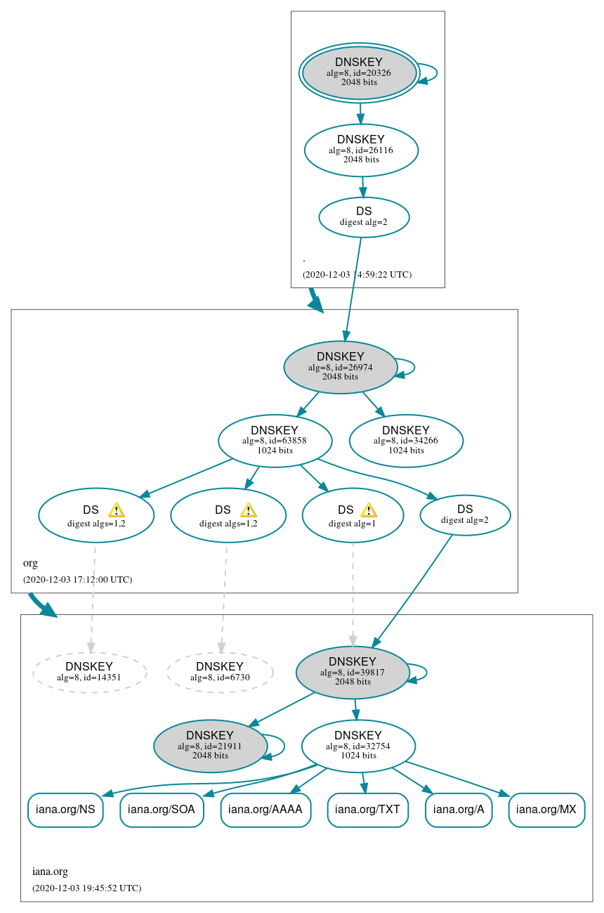 DNSSEC authentication graph