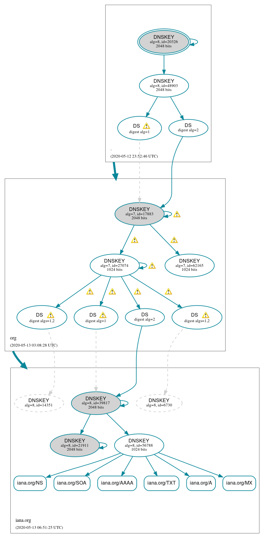 DNSSEC authentication graph