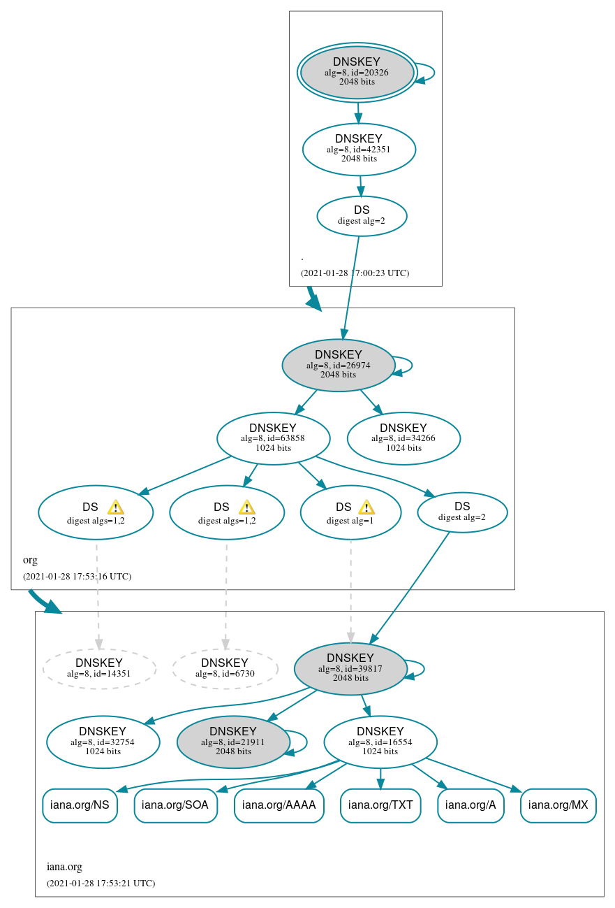 DNSSEC authentication graph