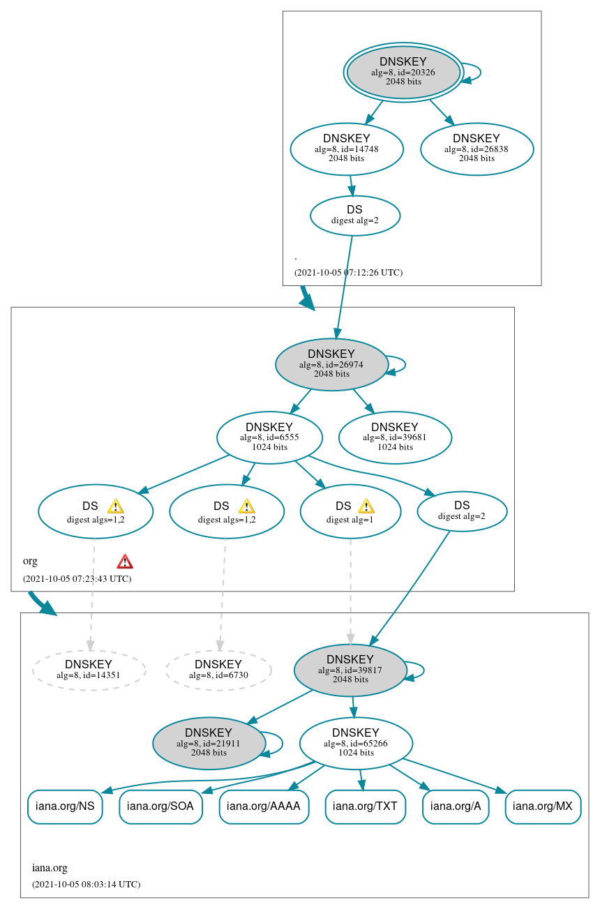 DNSSEC authentication graph