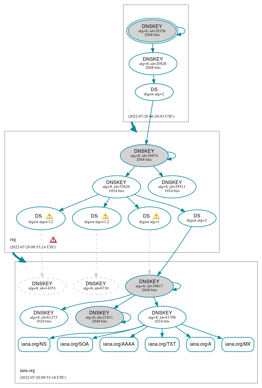 DNSSEC authentication graph