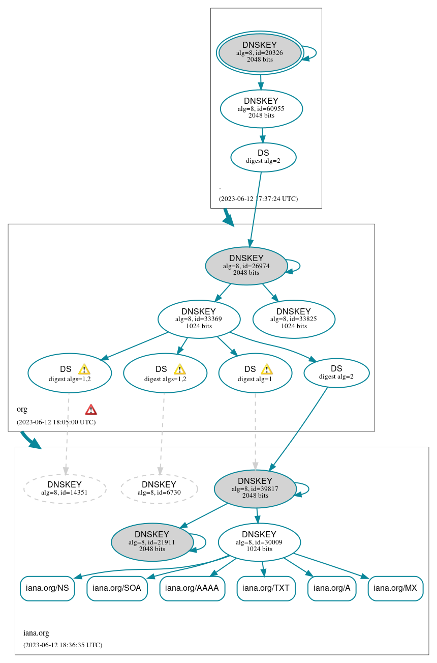 DNSSEC authentication graph