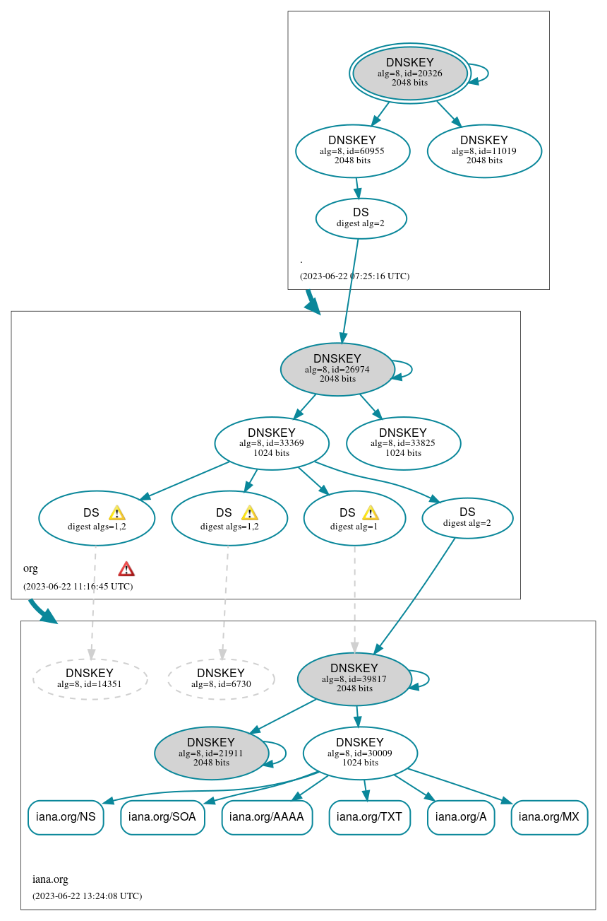 DNSSEC authentication graph