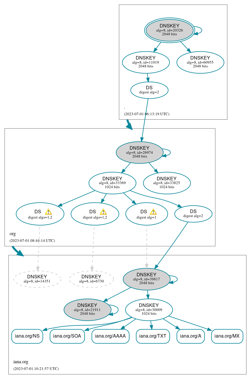 DNSSEC authentication graph