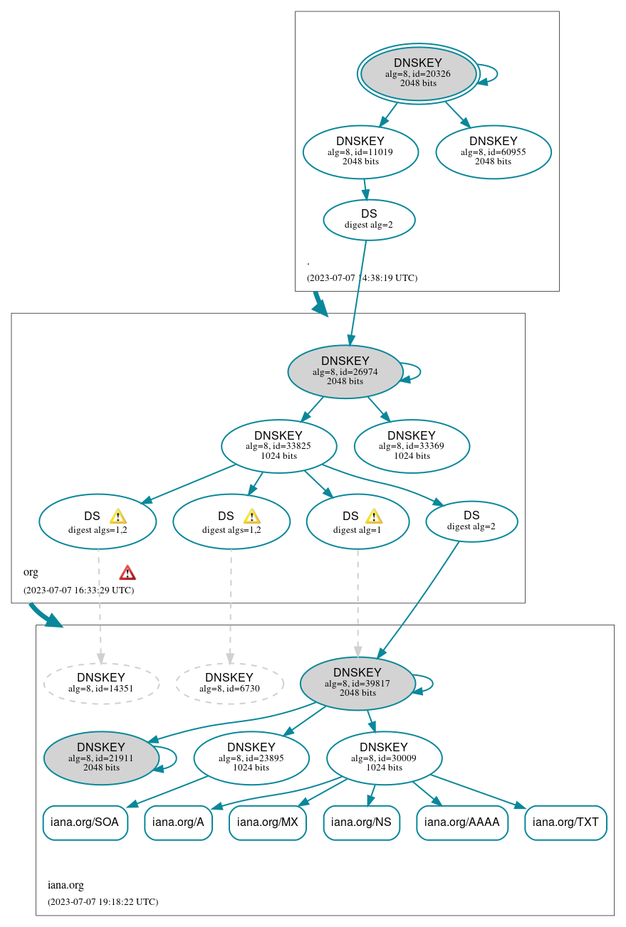 DNSSEC authentication graph