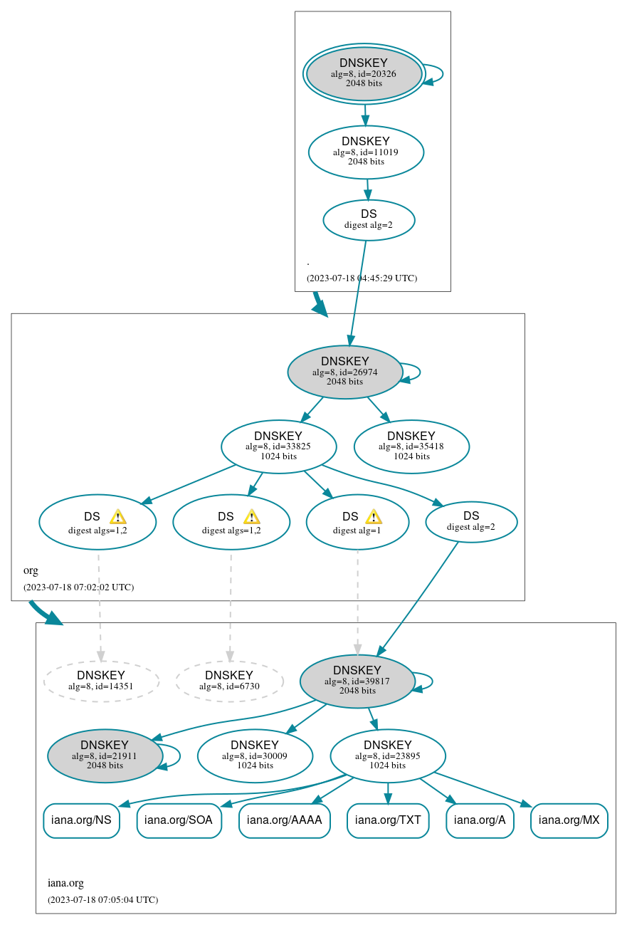 DNSSEC authentication graph