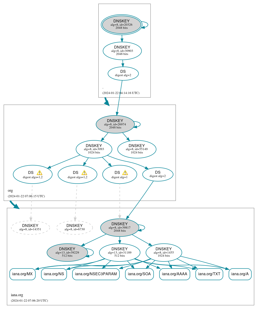 DNSSEC authentication graph