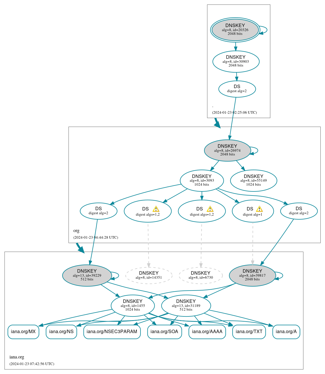 DNSSEC authentication graph