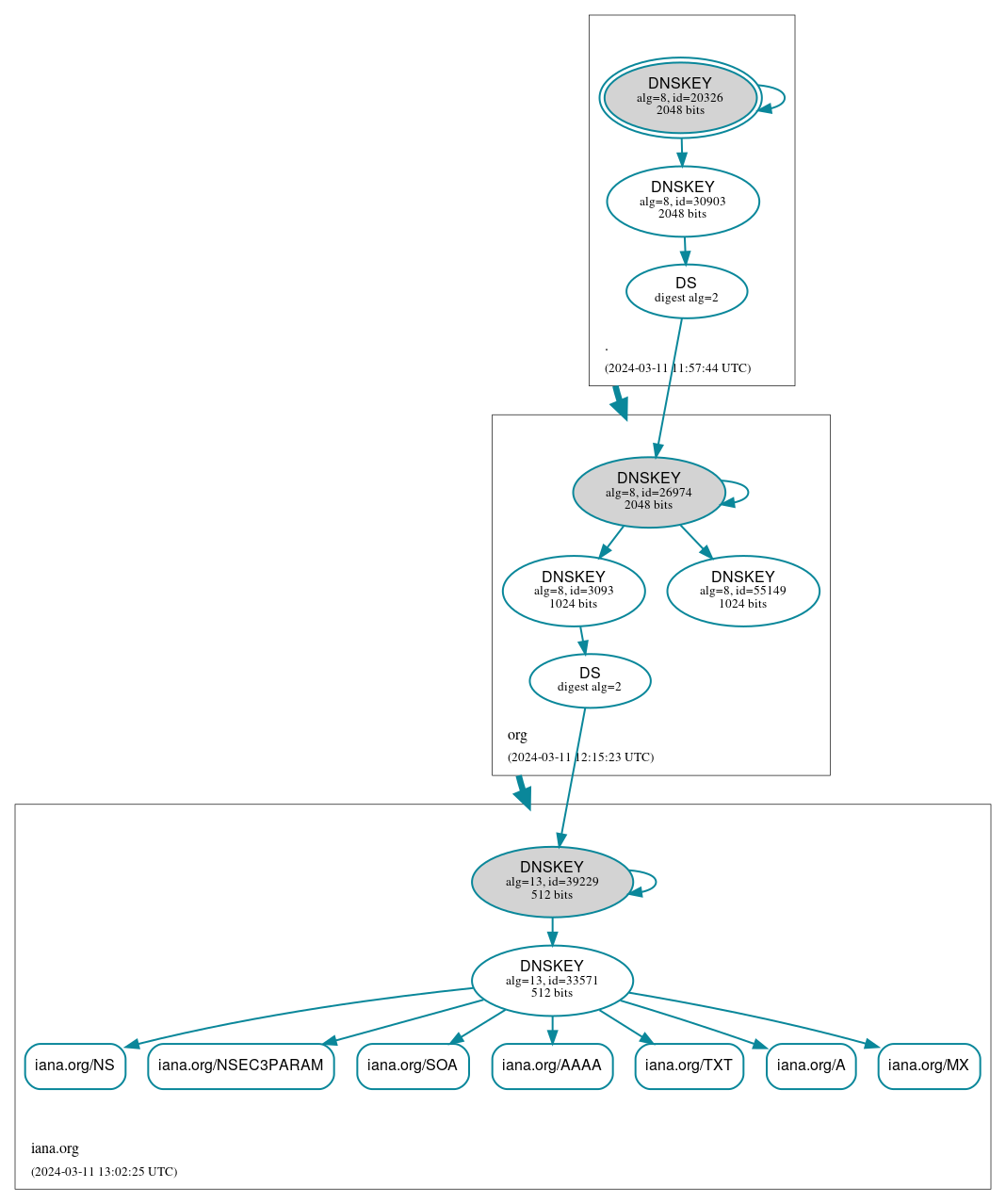 DNSSEC authentication graph