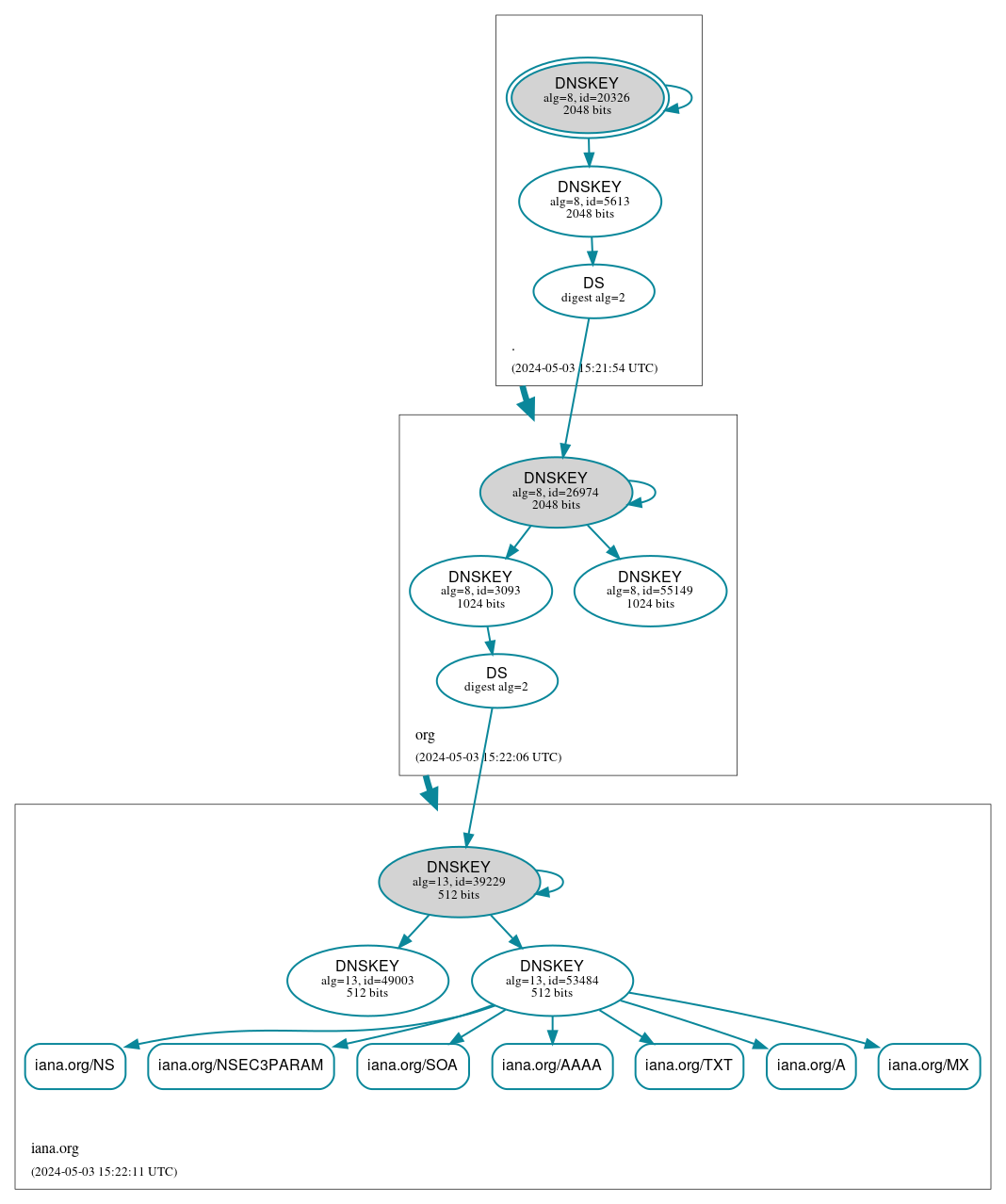 DNSSEC authentication graph