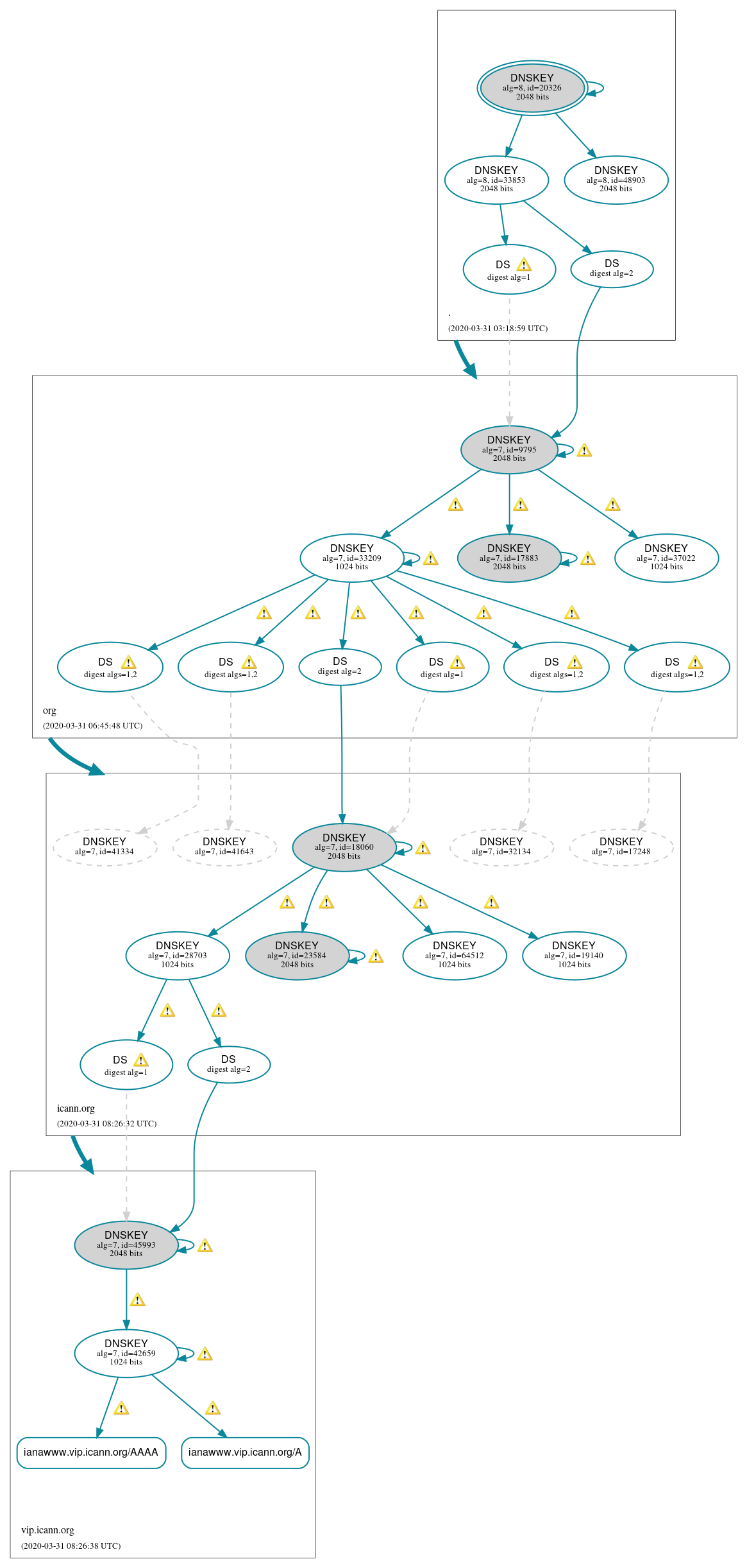 DNSSEC authentication graph