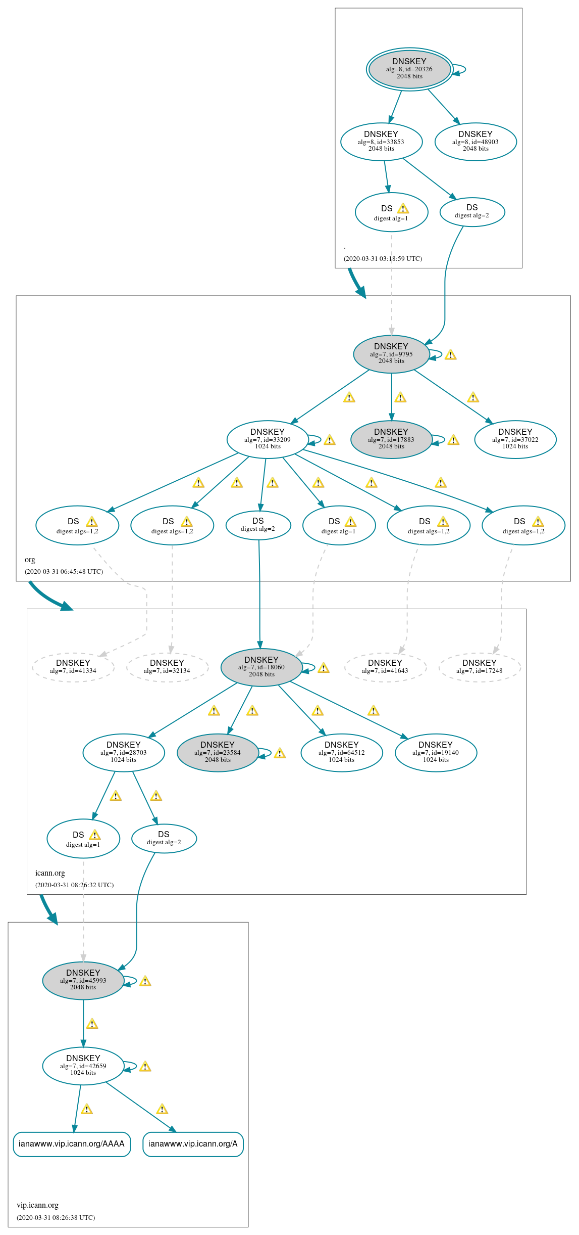 DNSSEC authentication graph