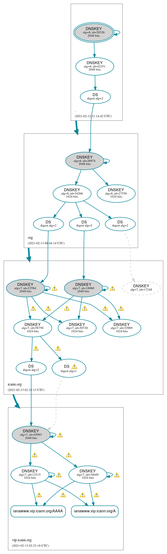 DNSSEC authentication graph