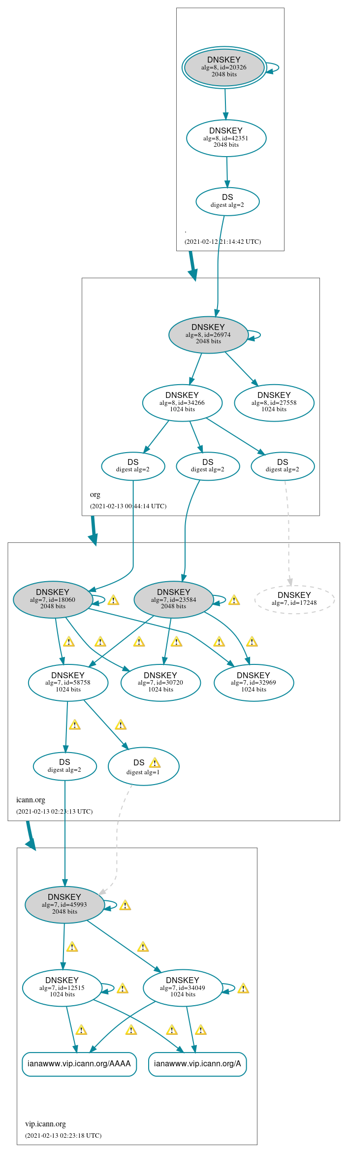 DNSSEC authentication graph