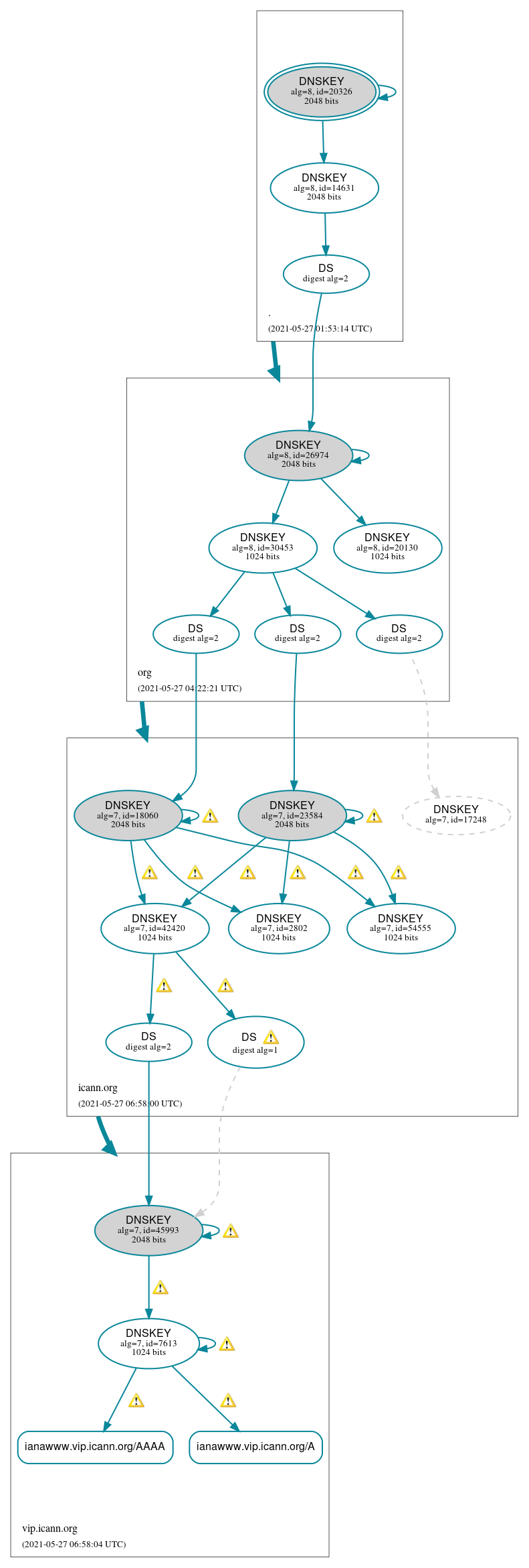 DNSSEC authentication graph