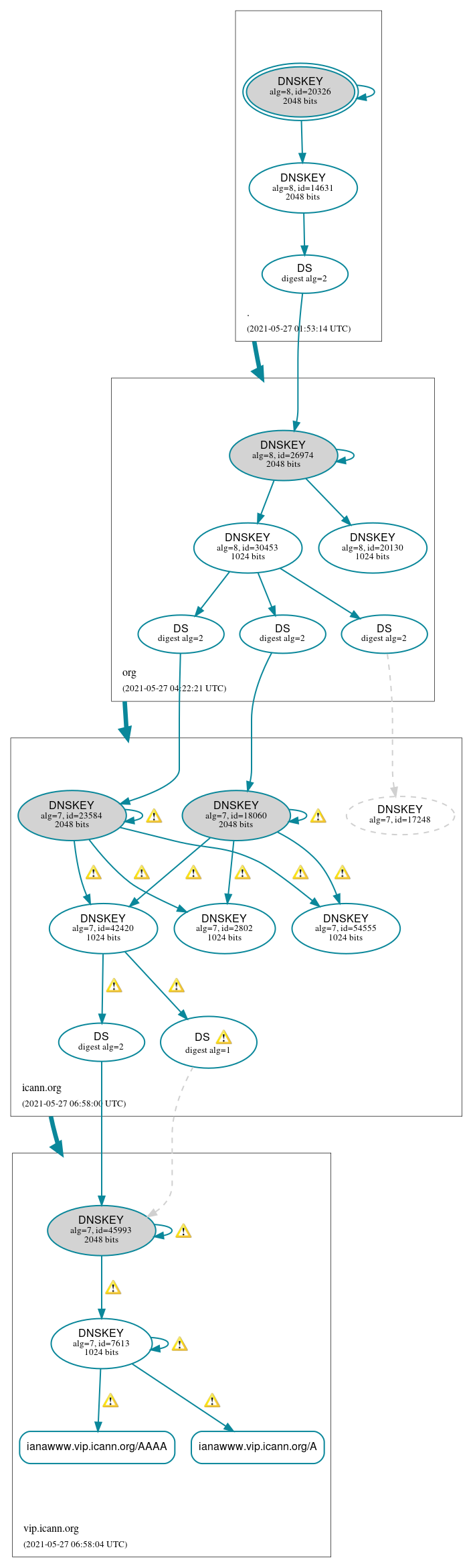 DNSSEC authentication graph