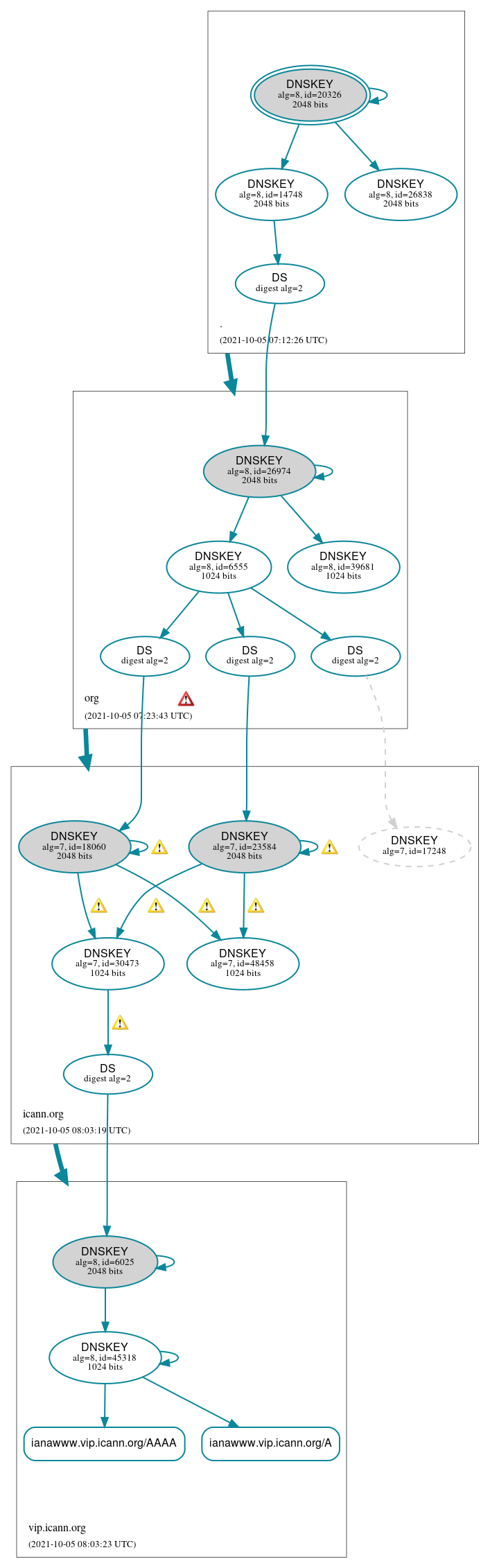 DNSSEC authentication graph