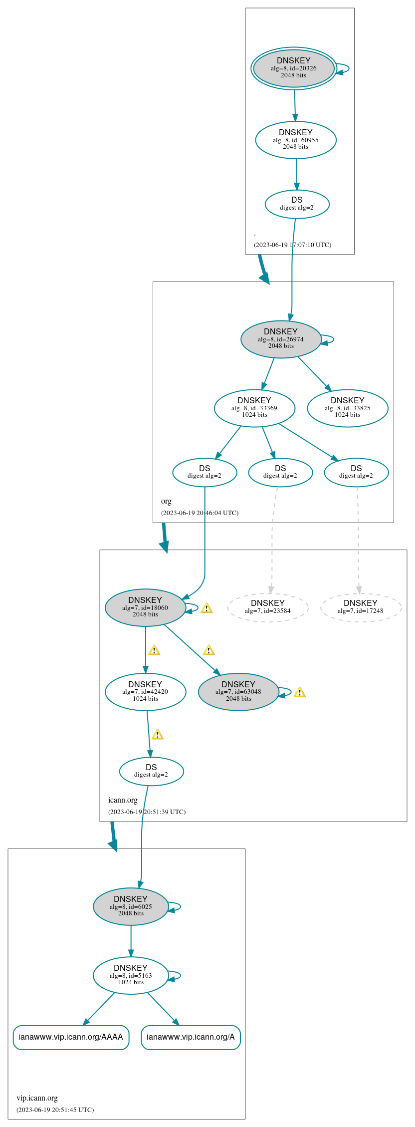 DNSSEC authentication graph