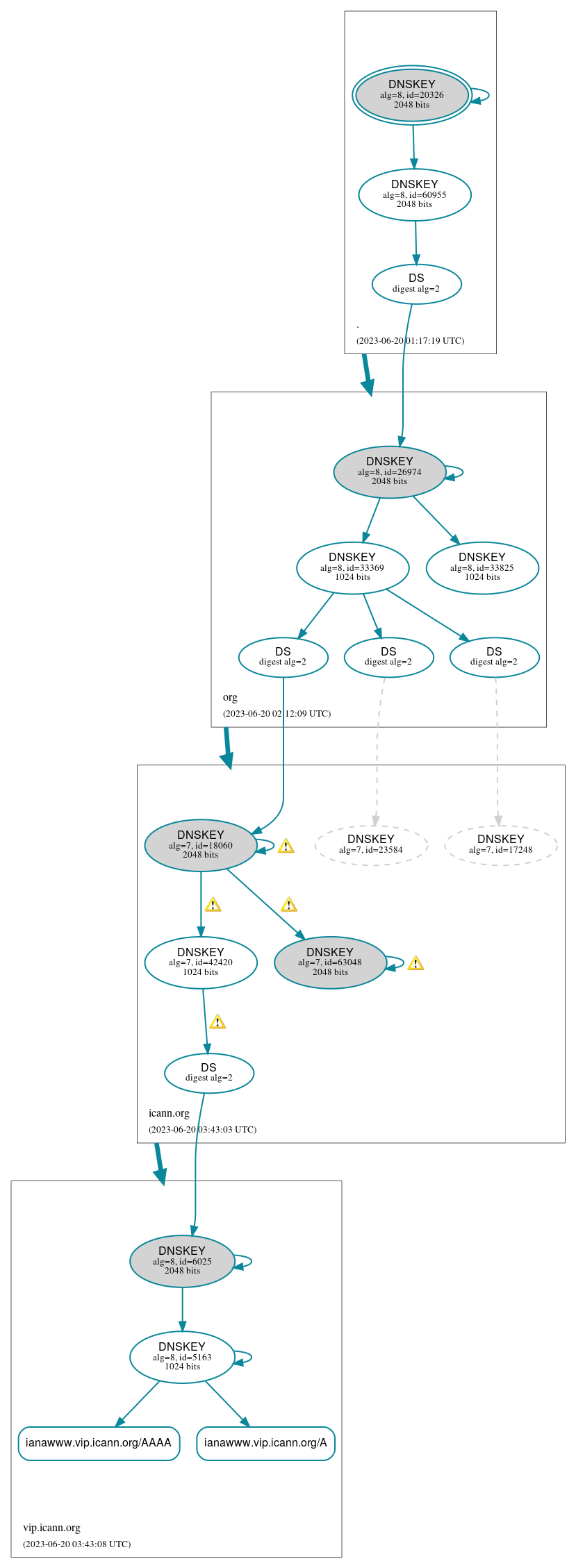 DNSSEC authentication graph