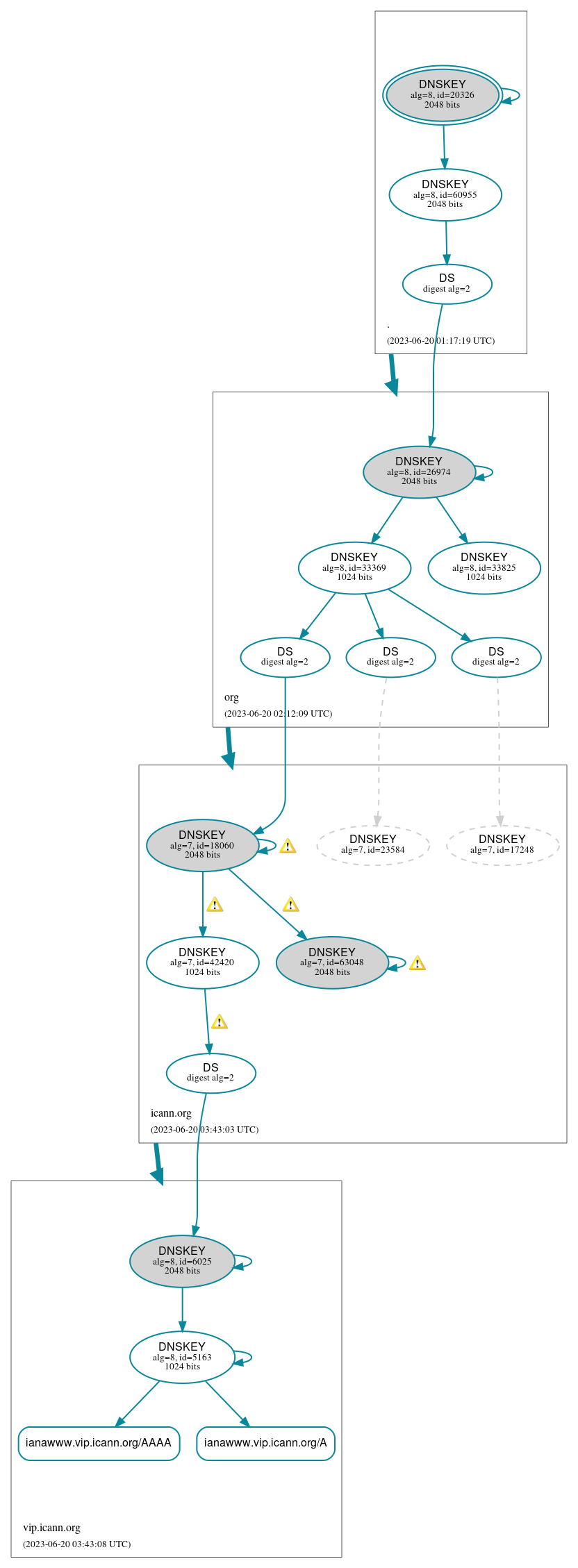 DNSSEC authentication graph