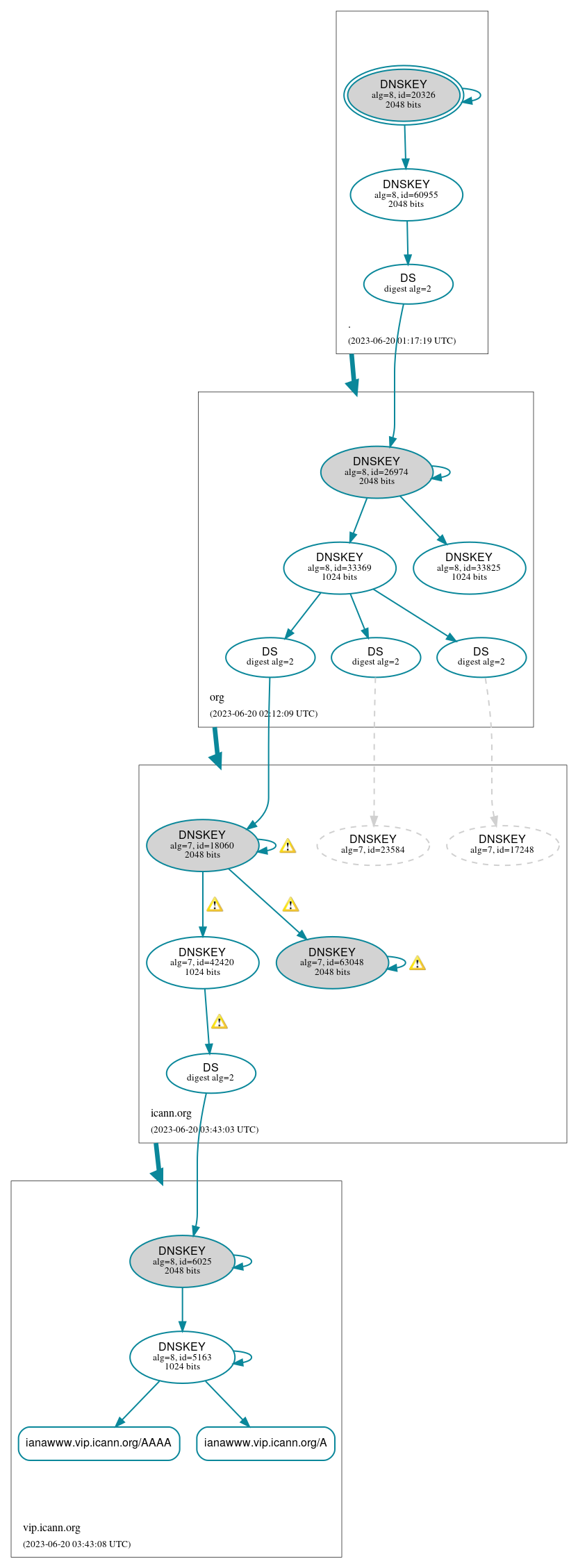 DNSSEC authentication graph