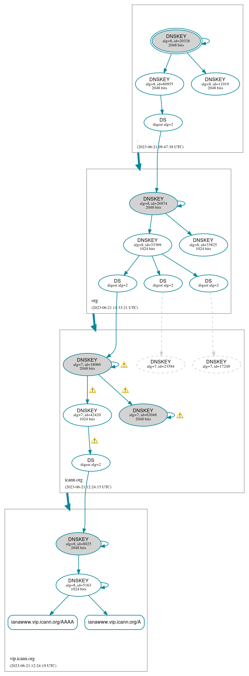 DNSSEC authentication graph