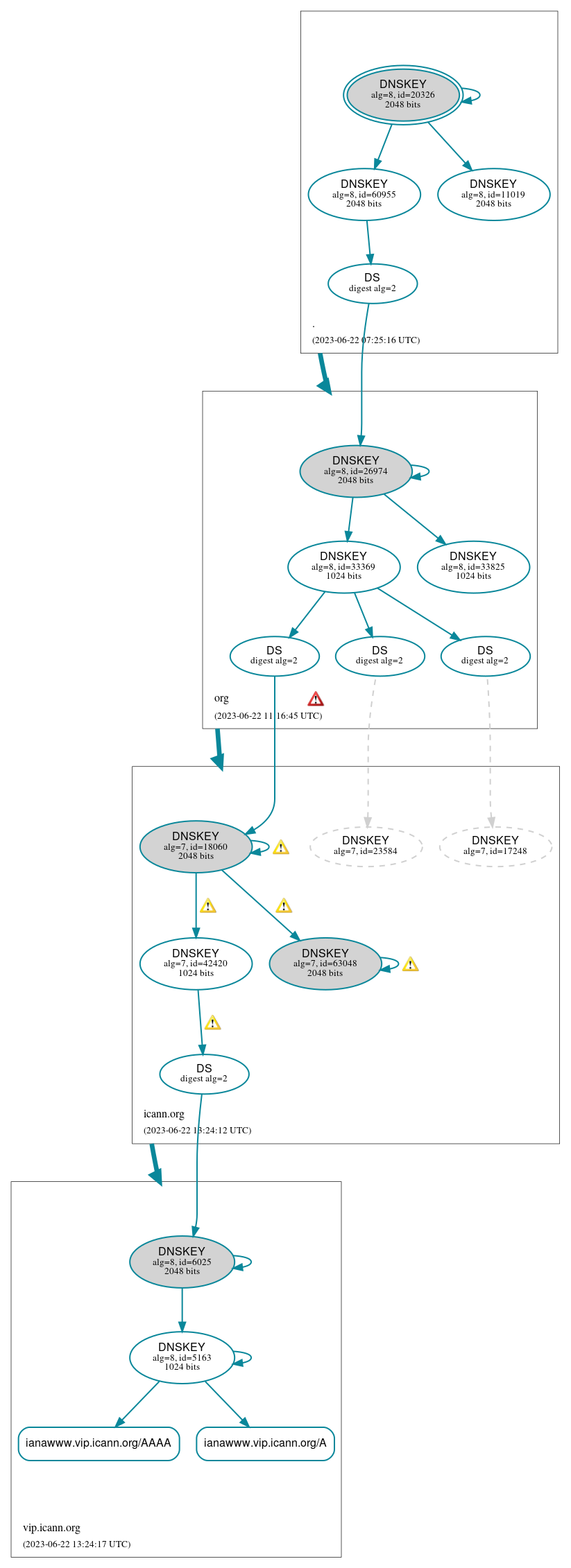 DNSSEC authentication graph