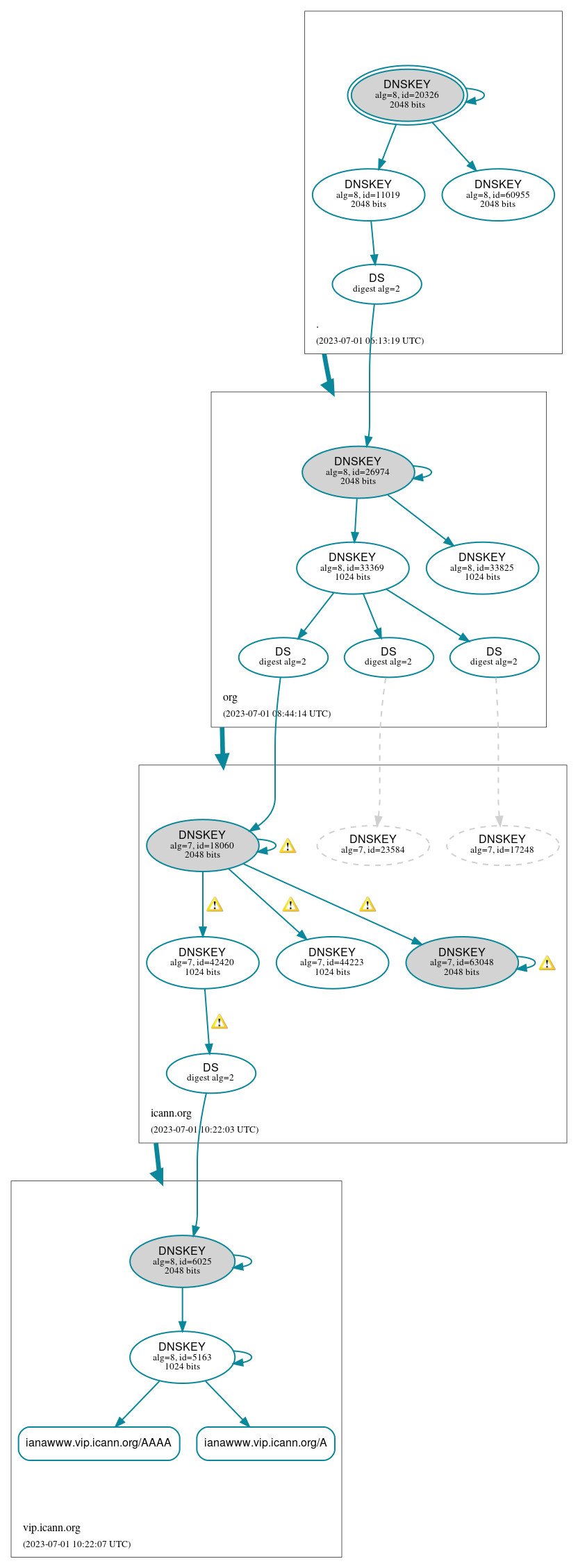 DNSSEC authentication graph