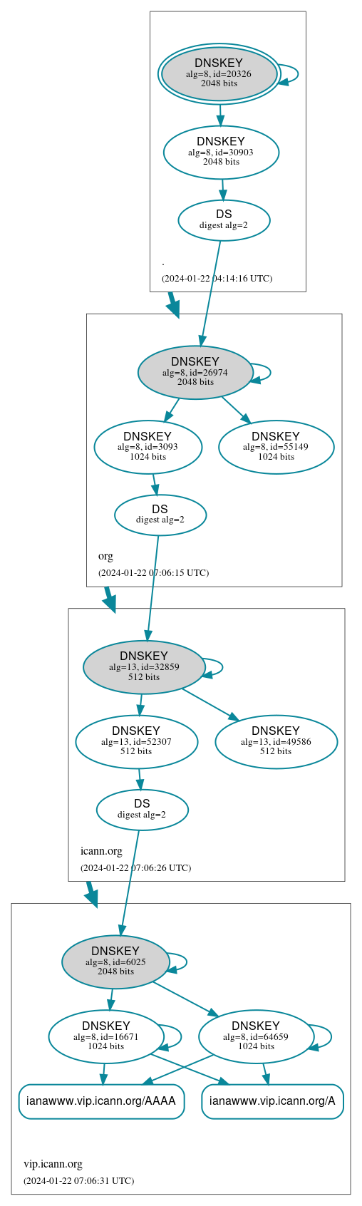 DNSSEC authentication graph