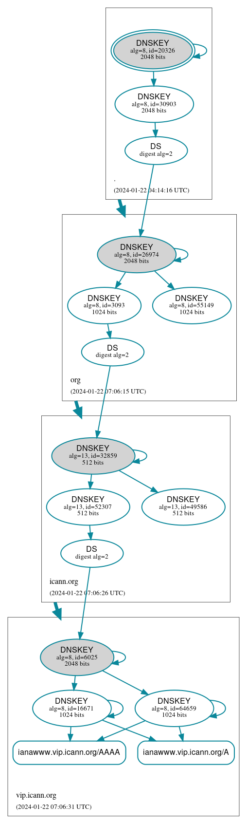 DNSSEC authentication graph