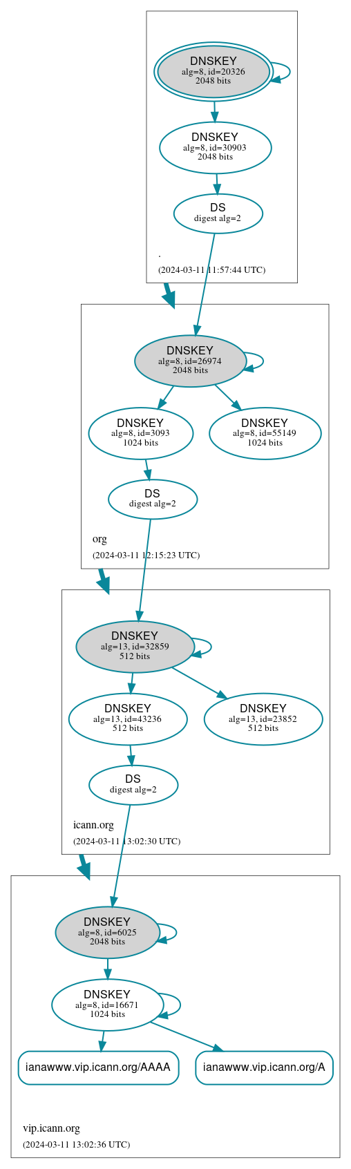 DNSSEC authentication graph