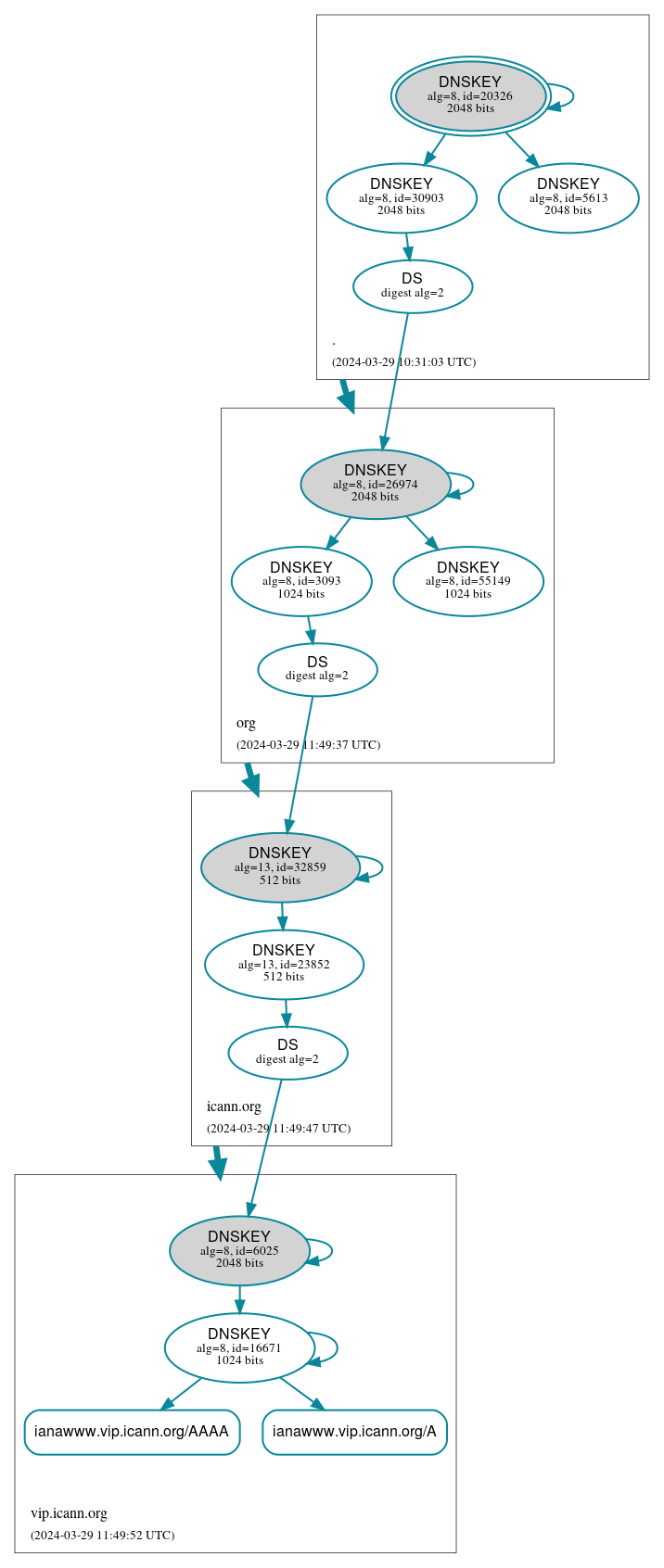 DNSSEC authentication graph