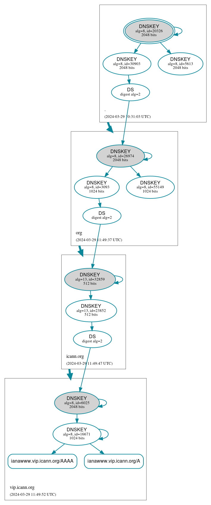 DNSSEC authentication graph