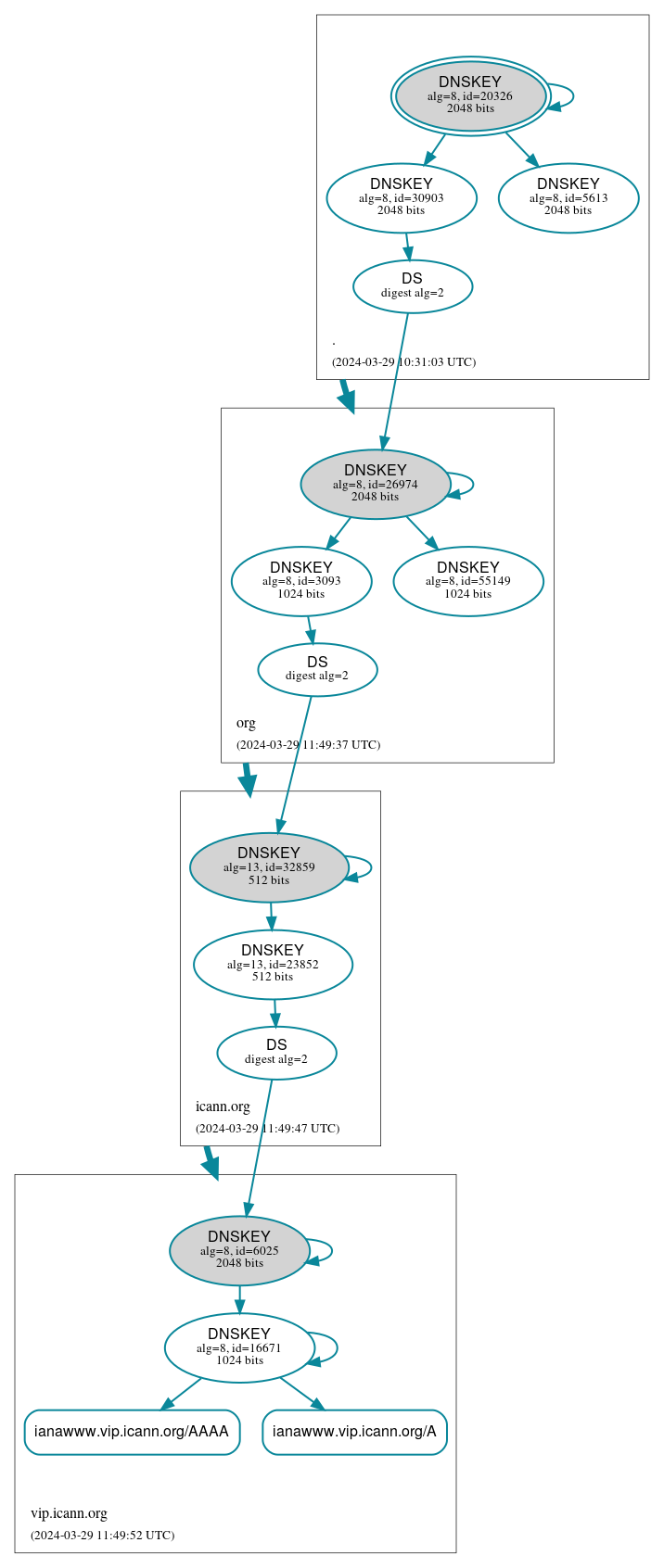 DNSSEC authentication graph