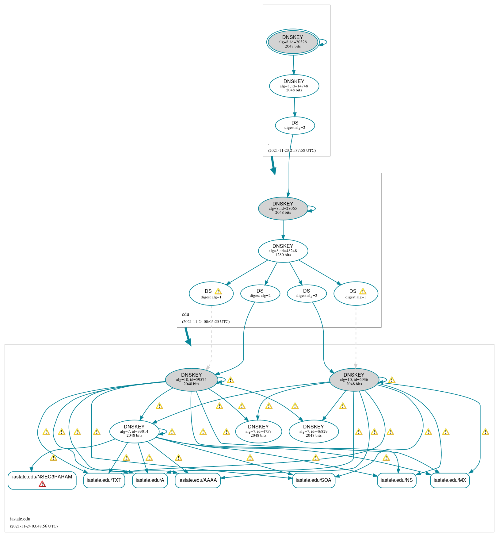 DNSSEC authentication graph