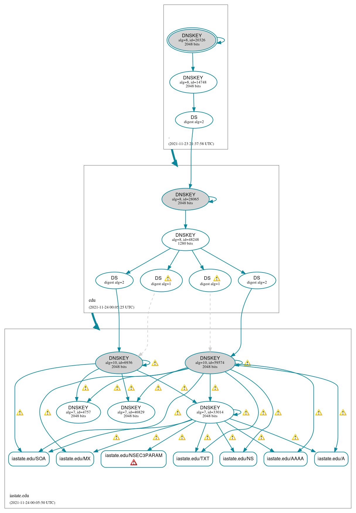 DNSSEC authentication graph