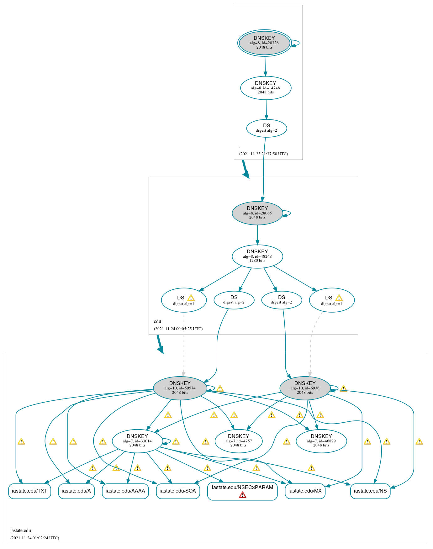 DNSSEC authentication graph