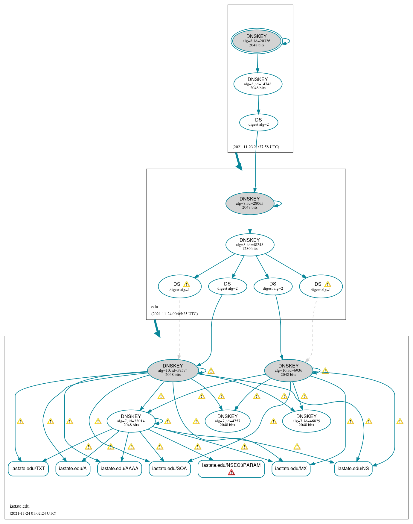 DNSSEC authentication graph