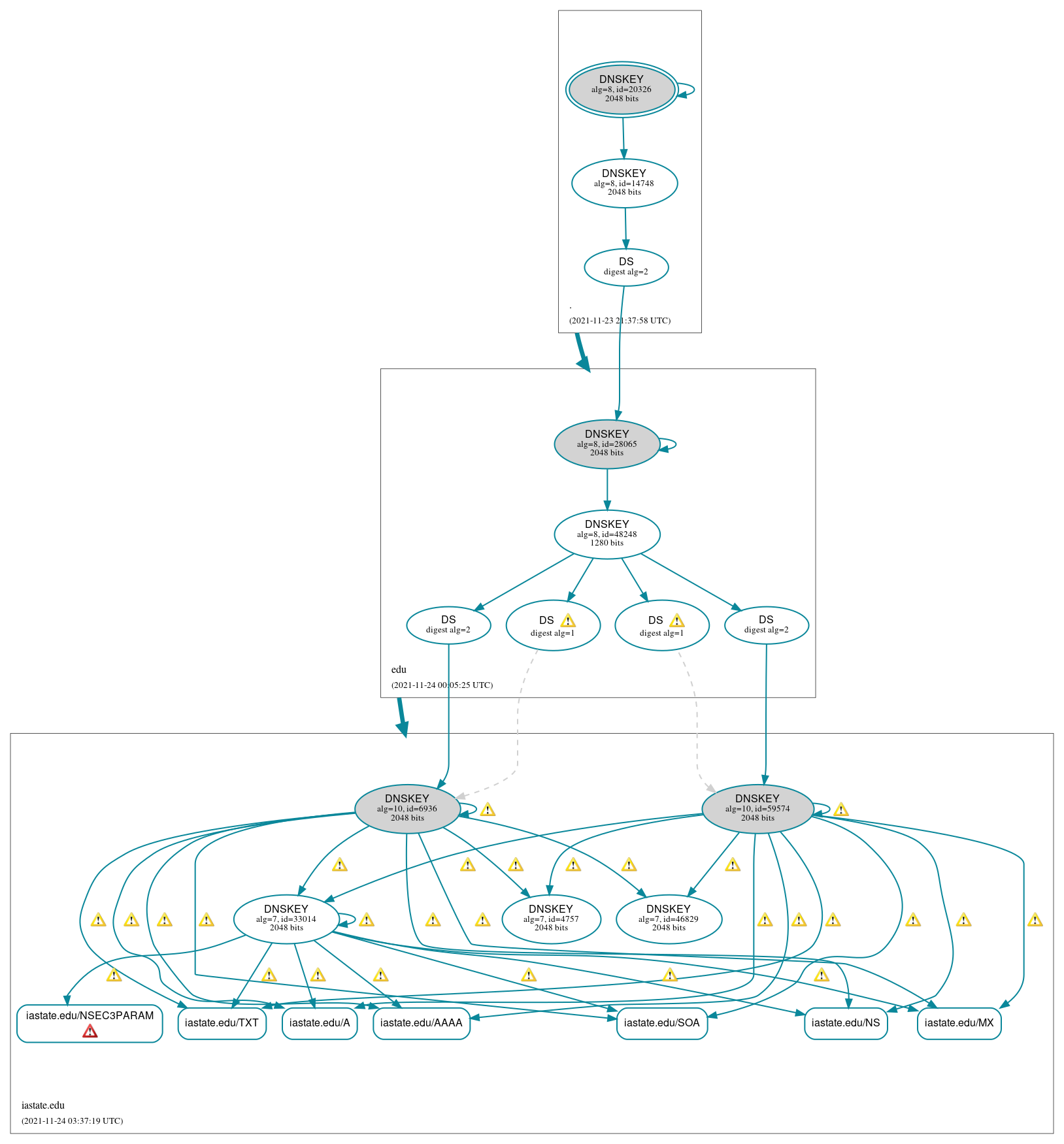 DNSSEC authentication graph