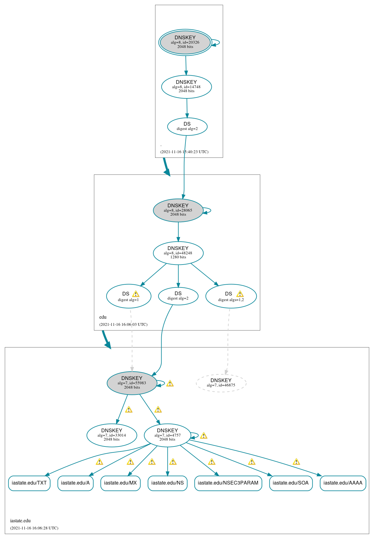 DNSSEC authentication graph