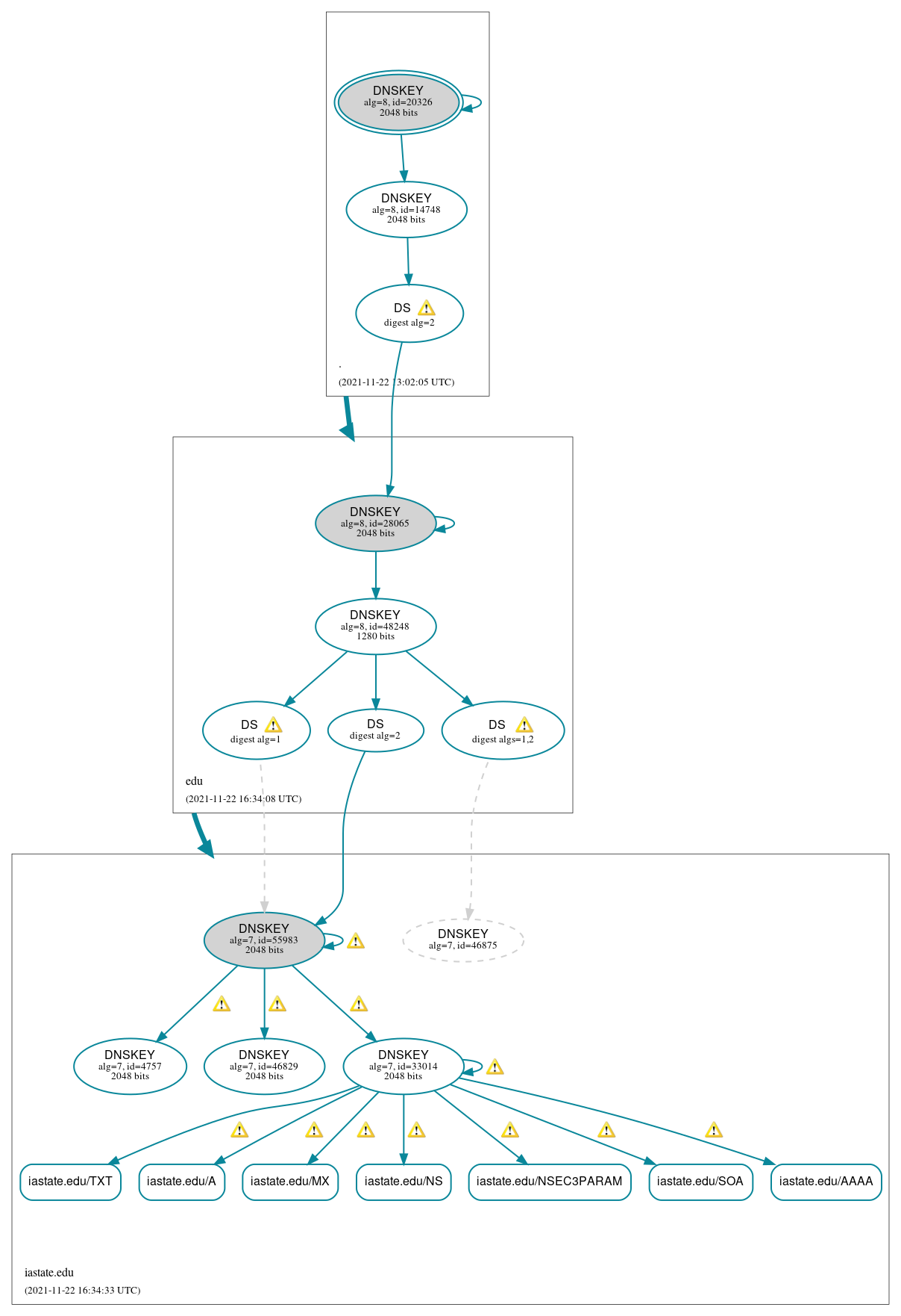 DNSSEC authentication graph