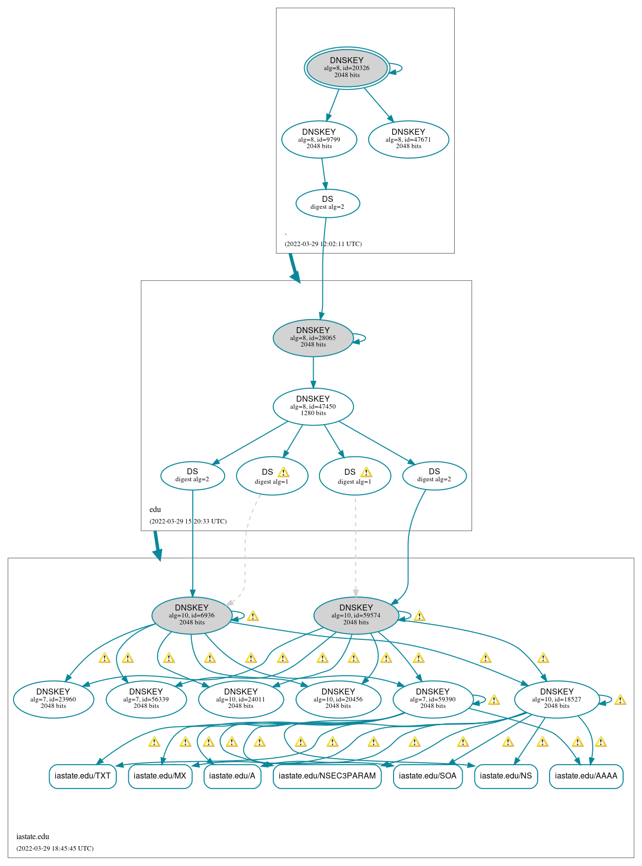 DNSSEC authentication graph