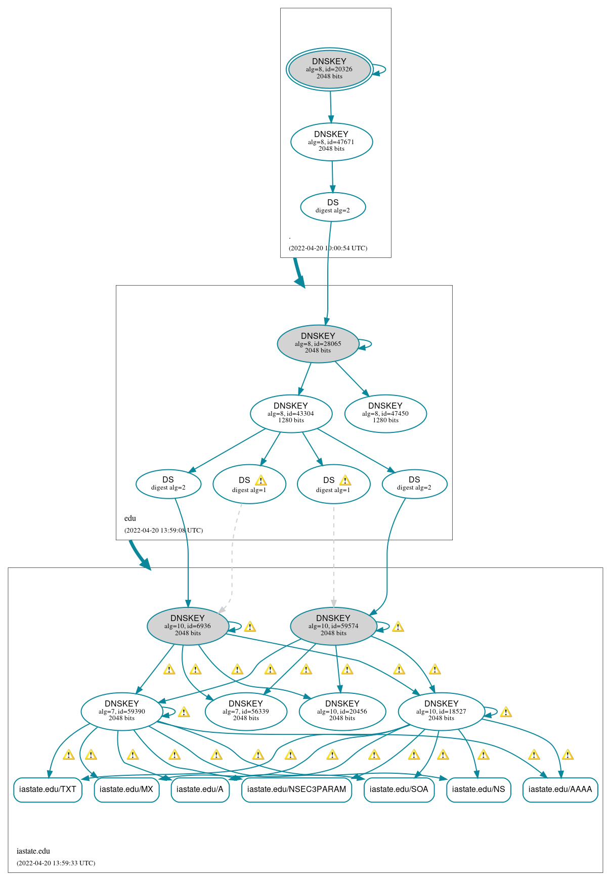 DNSSEC authentication graph