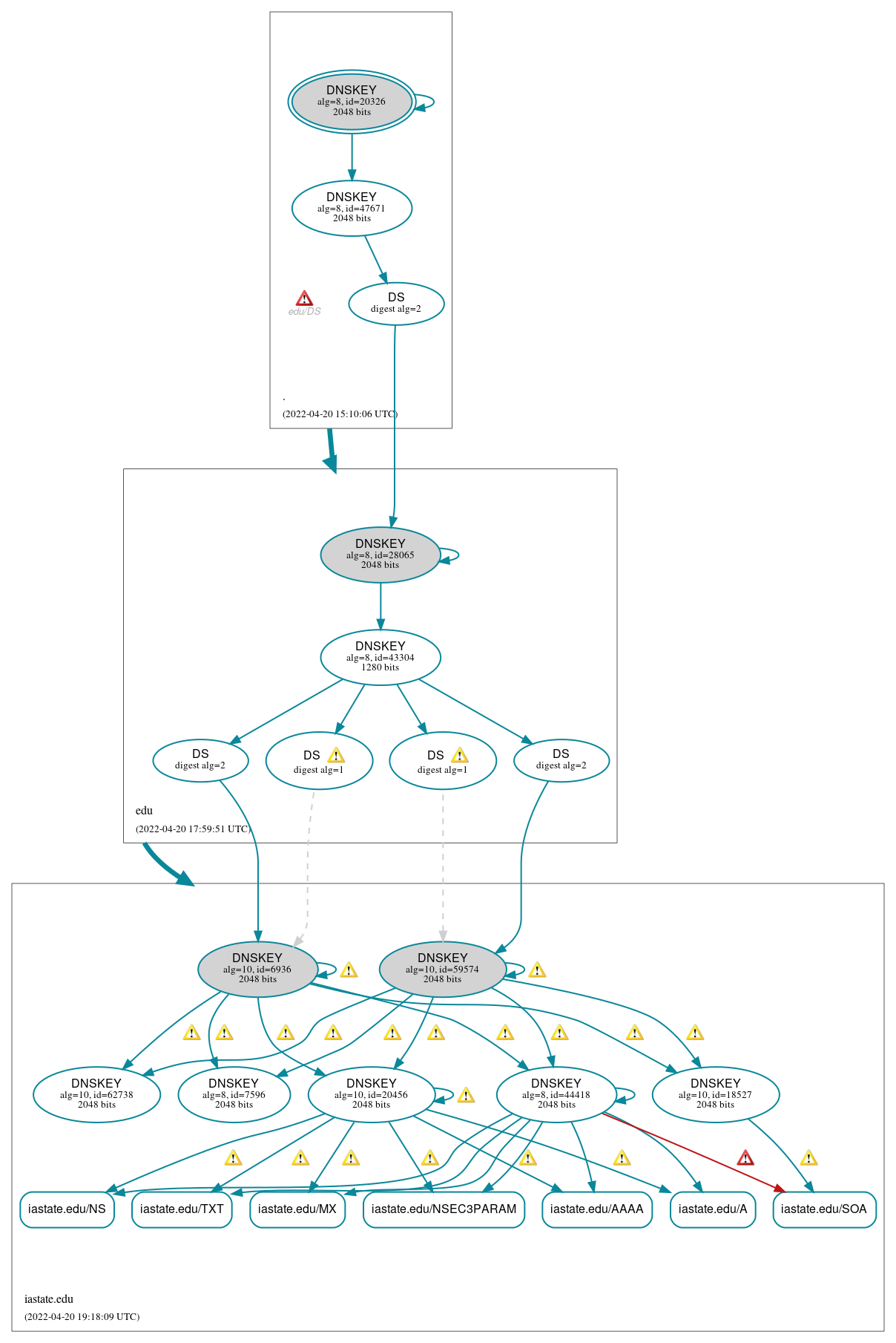 DNSSEC authentication graph