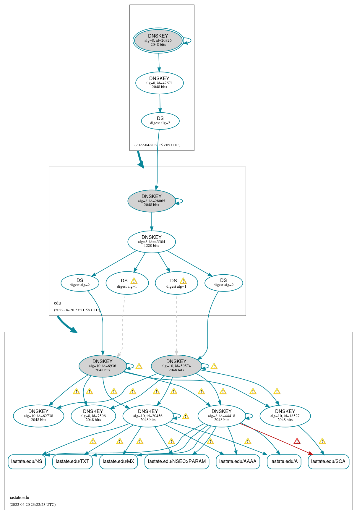 DNSSEC authentication graph