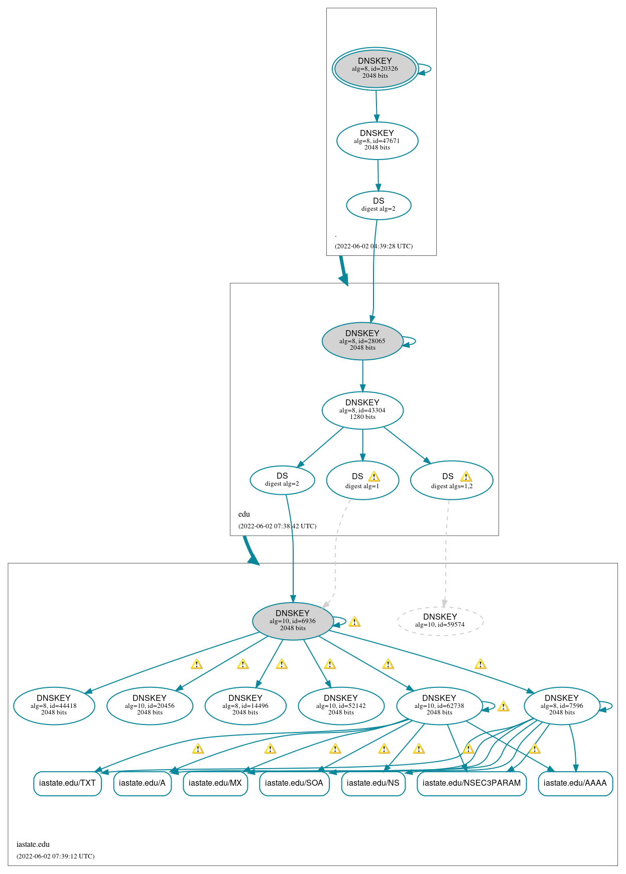 DNSSEC authentication graph