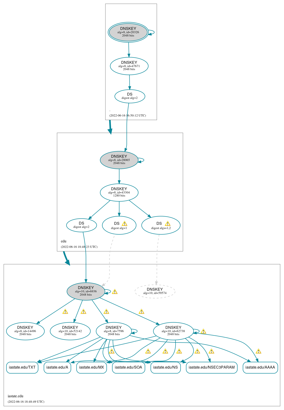 DNSSEC authentication graph