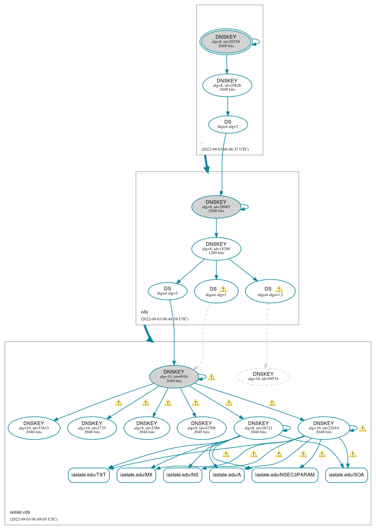 DNSSEC authentication graph