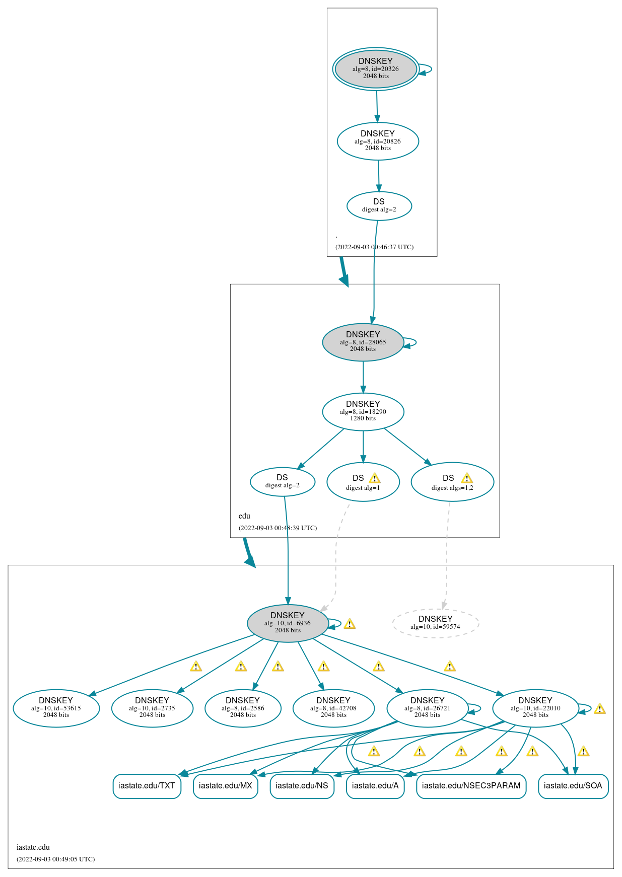 DNSSEC authentication graph