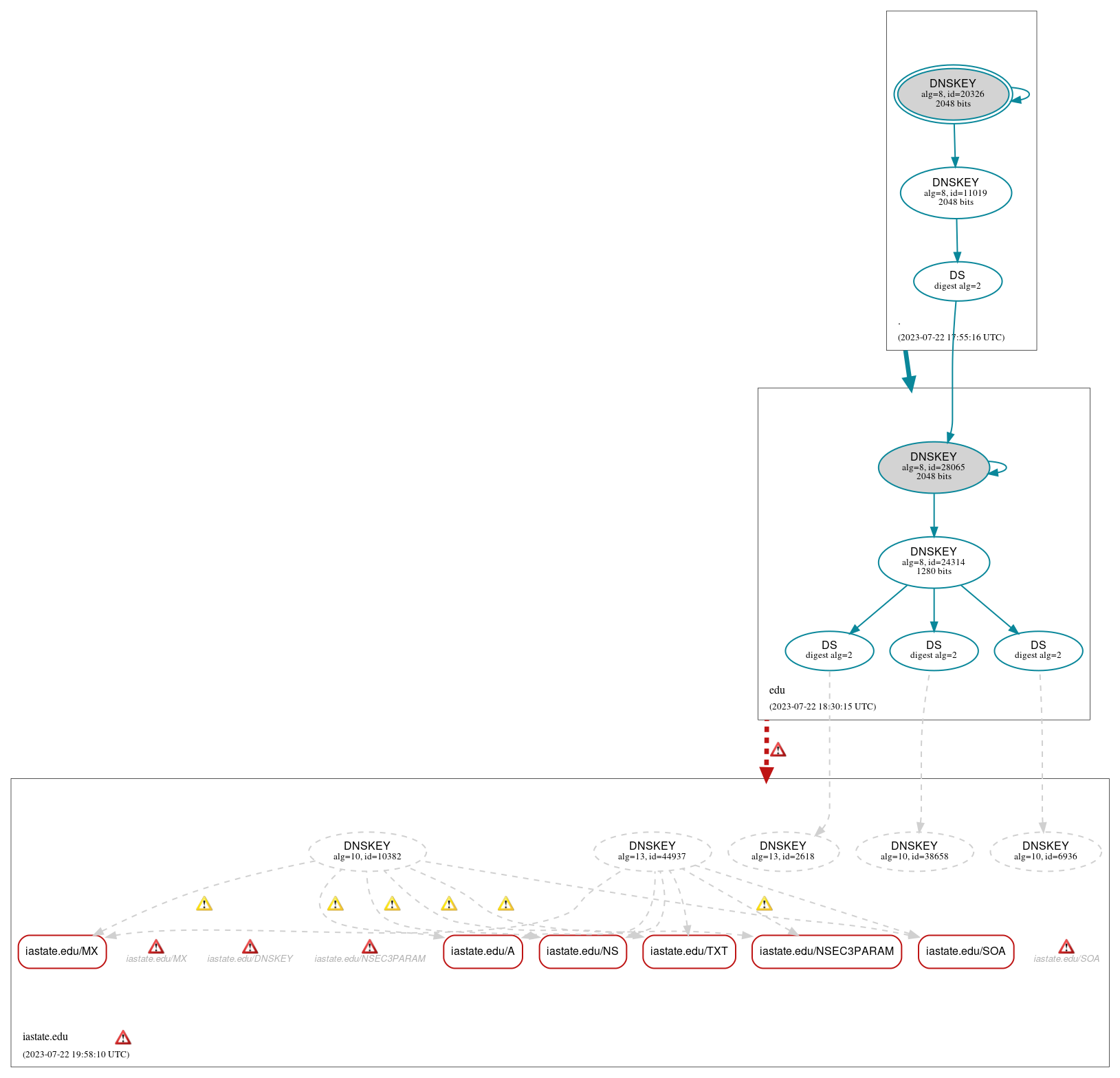 DNSSEC authentication graph